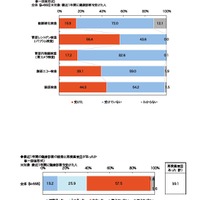 最近1年間の健康診断で受けた検査／再検査項目の有無