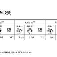 避難所に指定されている学校数