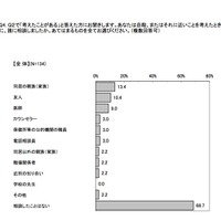 「考えたことがある」回答者に対して：自殺したい、またはそれに近いことを考えたときに誰に相談したか