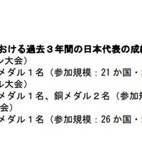国際地学オリンピックにおける過去3年間の日本代表の成績