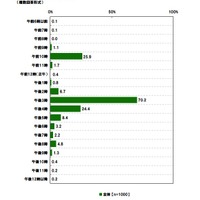 ご家庭のおやつタイムと言えば何時か（複数回答形式）