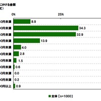 1回のおやつにかける金額（単一回答形式）