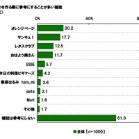 子どものおやつを作る際に参考にすることが多い雑誌（複数回答形式）