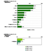 現在利用しているネットサービス（複数回答形式）