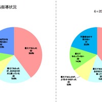 学校による指導状況