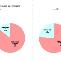 携帯電話の購入時の来店状況