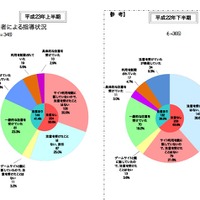 保護者による指導状況