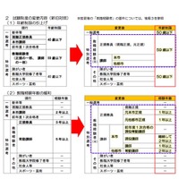 福岡市立学校教員採用候補者選考試験制度の変更内容