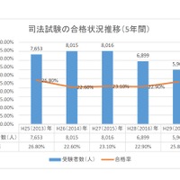 司法試験の合格状況（過去5年間）　※画像：編集部作成