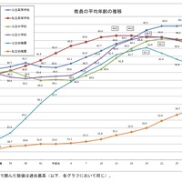 学校教員統計調査―平成28年度（中間報告）結果の概要―　教員の平均年齢の推移（1/2）