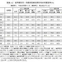 世帯類型別・母親の就業形態別相対的貧困率