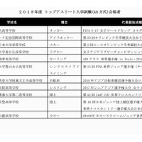 早稲田大学　2018年度トップアスリート入学試験（AO方式）　最終選考合格者リスト（氏名、高校、種目、代表競技成績）