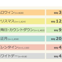 マクロミル　2017年ハロウィンに関する調査　秋から冬にかけてのイベントにかける予算の平均