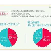 「若年層調査のTesTee（テスティー）調べ：お盆玉について