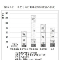 子どもの行動場面別の被害の状況