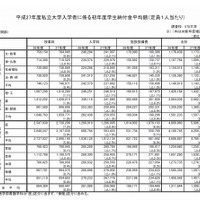 文部科学省「私立大学等の平成27年度入学者に係る学生納付金等調査結果について」　私立大学学部ごとの一覧