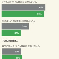 モバイル機器に依存していると感じている親と子、日本 vs 米国