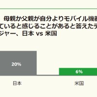 時々、母親か父親が自分よりモバイル機器を大事にしていると感じることがあるか、日本 vs 米国