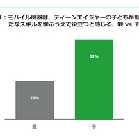 モバイル機器は子どもが新たなスキルを身に付け、21世紀の仕事に備えるうえで役立つと感じているか（日本）