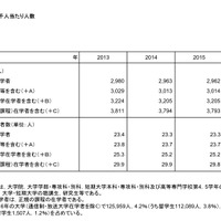 高等教育在学者の人口千人あたりの人数（日本）　画像：「諸外国の教育統計」平成29年（2017年）版