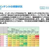 動画コンテンツの視聴状況