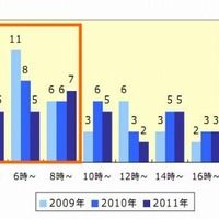 過去3年における時間帯別死亡事故発生件数