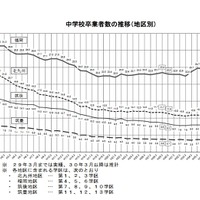 中学校卒業者数の推移（地区別）