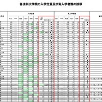 各法科大学院の入学定員・実入学者数の推移（1／2）