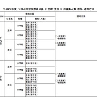 東京都、H30年4/1異動の公立小中学校教員公募を実施