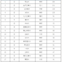 就職に力を入れている大学ランキング（1～19位）