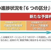 整備の進捗状況を「6つの区分」に分類