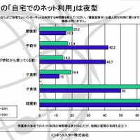 あなたがご自宅でよくインターネットを利用する時間帯を教えてください