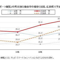 「スポーツ観覧」の男女別行動者率の推移（全国・広島県）（平成13～28年）