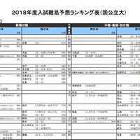 河合塾「入試難易予想ランキング表」2017年10月版　法・政治学系（国立・一部）