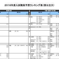 河合塾「入試難易予想ランキング表」2017年10月版　理学系（国立・一部）