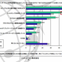 お子さんのインターネット利用を把握するためにしていることはありますか