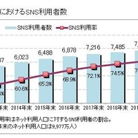 ICT総研「2017年 SNS利用動向に関する調査」　日本におけるSNS利用者数