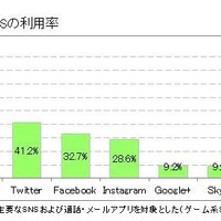 ICT総研「2017年 SNS利用動向に関する調査」　おもなSNSの利用率