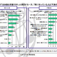 半数以上が「全体像を把握できた」と満足する一方、「既に知っている」など不満の声も