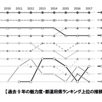 過去 9 年の魅力度・都道府県ランキング上位の推移