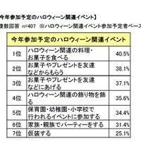 参加予定のハロウィーン関連イベント