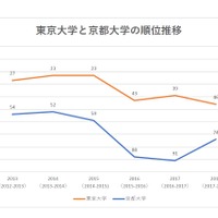 THE World University Rankings　2013-2018　東京大学と京都大学の順位推移　※編集部作成