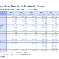 THE World University Rankings 2017-2018　SGUを中心とする国内大学の結果