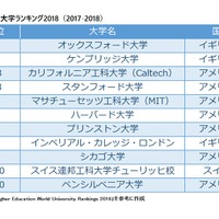 THE World University Rankings 2017-2018　総合トップ10　※リセマム編集部作成