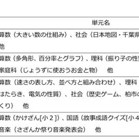 柏市内の小学生を対象としたプログラミング教育の共同研究授業　授業内容