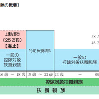 年齢別の扶養控除の概要