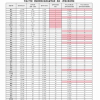 平成27年度　都道府県別　高校生の留学生割合について　出典：文部科学省「平成27年度高等学校等における国際交流等の状況について」