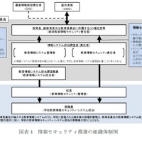 図表4 情報セキュリティ推進の組織体制例 出展：文部科学省「教育情報セキュリティポリシーに関するガイドライン」p14