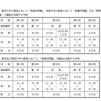 平成30年度（2018年度）大阪府公立高等学校入学者選抜　一般入試学力検査の時間割および配点