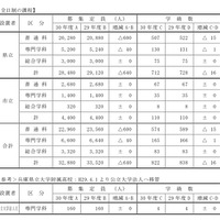 平成30年度兵庫県公立高校募集定員